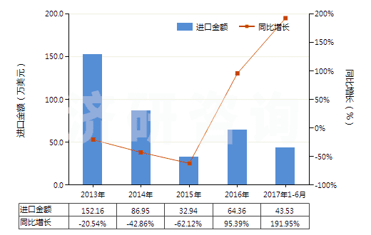 2013-2017年6月中國其他聚酯短纖＜85%棉混色織布（平米重≤170g）(HS55133920)進口總額及增速統(tǒng)計